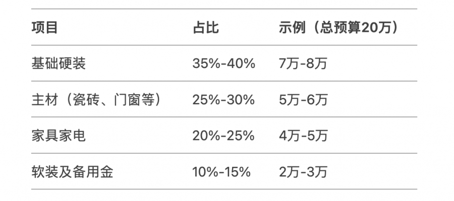 家庭装修报价明细预算表